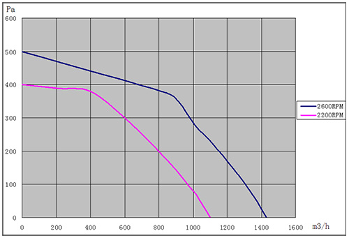 EC離心風(fēng)機250mm風(fēng)量風(fēng)壓曲線圖
