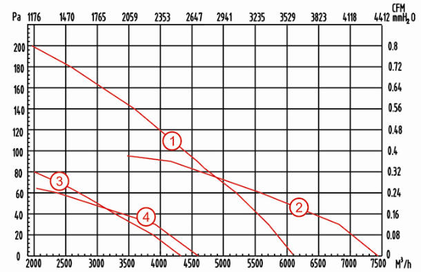 外轉(zhuǎn)子軸流風(fēng)機(jī)YWF500風(fēng)量風(fēng)壓曲線(xiàn)圖