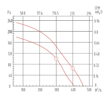 YWFB180后傾式離心風機風量和靜壓曲線圖